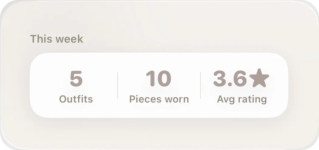 This week widget: 5 outfits, 10 pieces worn, 3.6 average rating